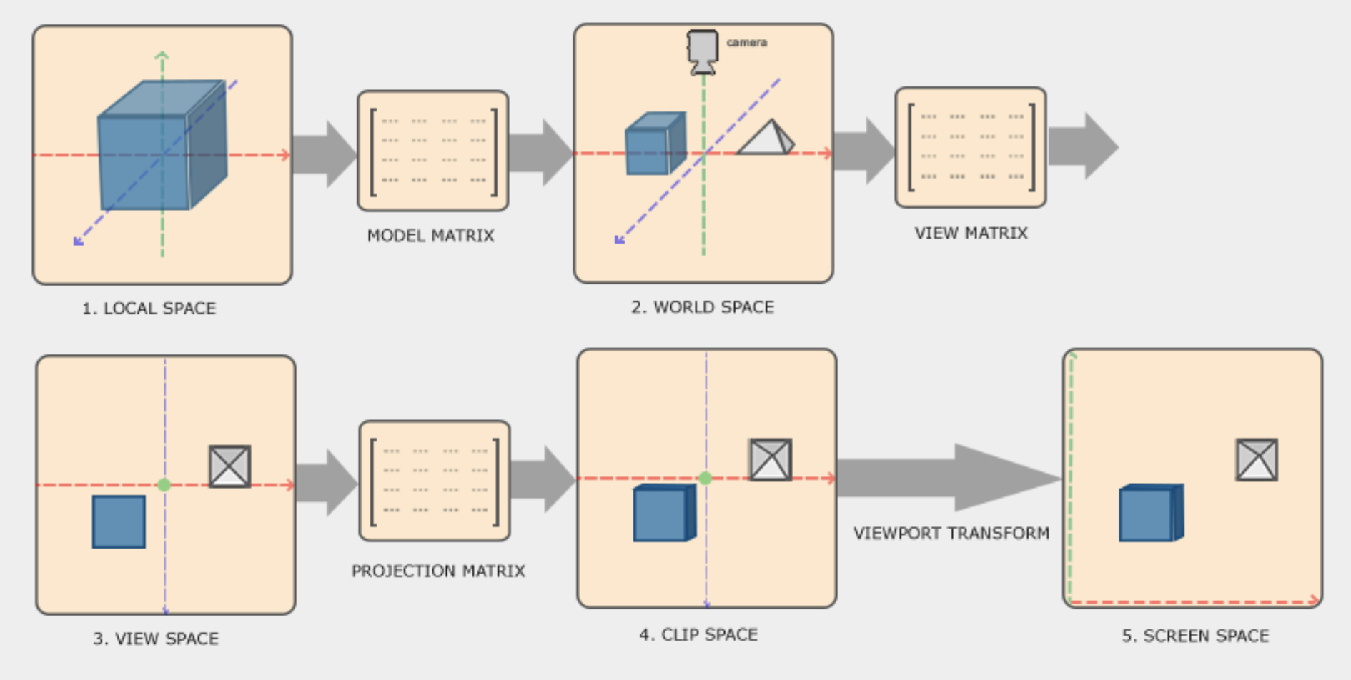 Coordinate spaces transformations