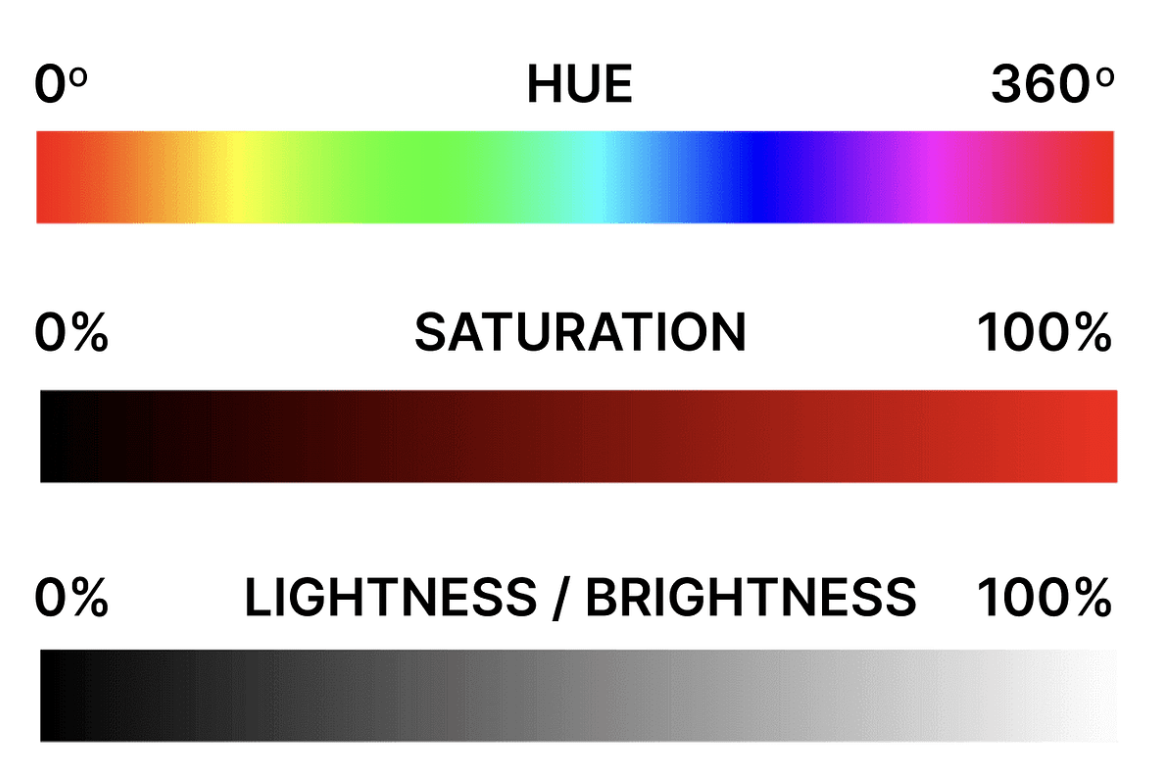 A diagram of the HSL color representation