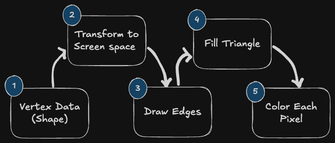 Rasterizer Project Steps