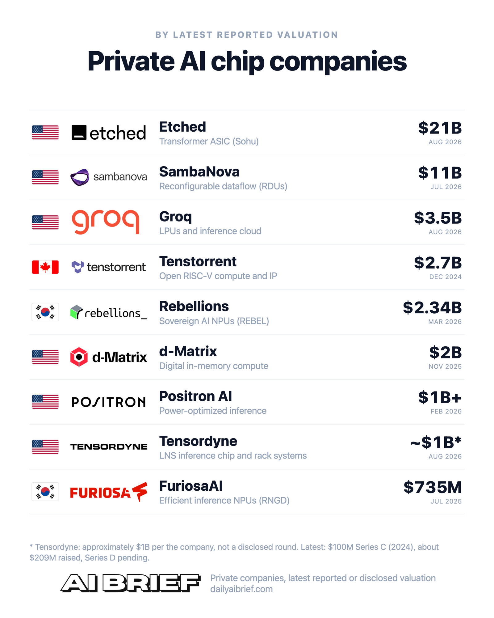 Private AI chip companies, by latest reported valuation