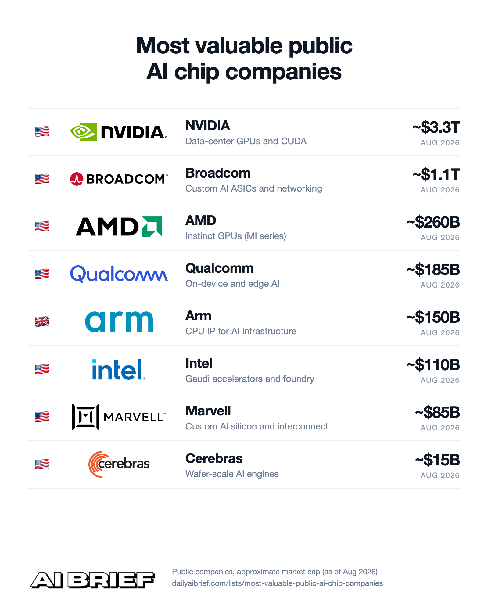 Most valuable public AI chip companies
