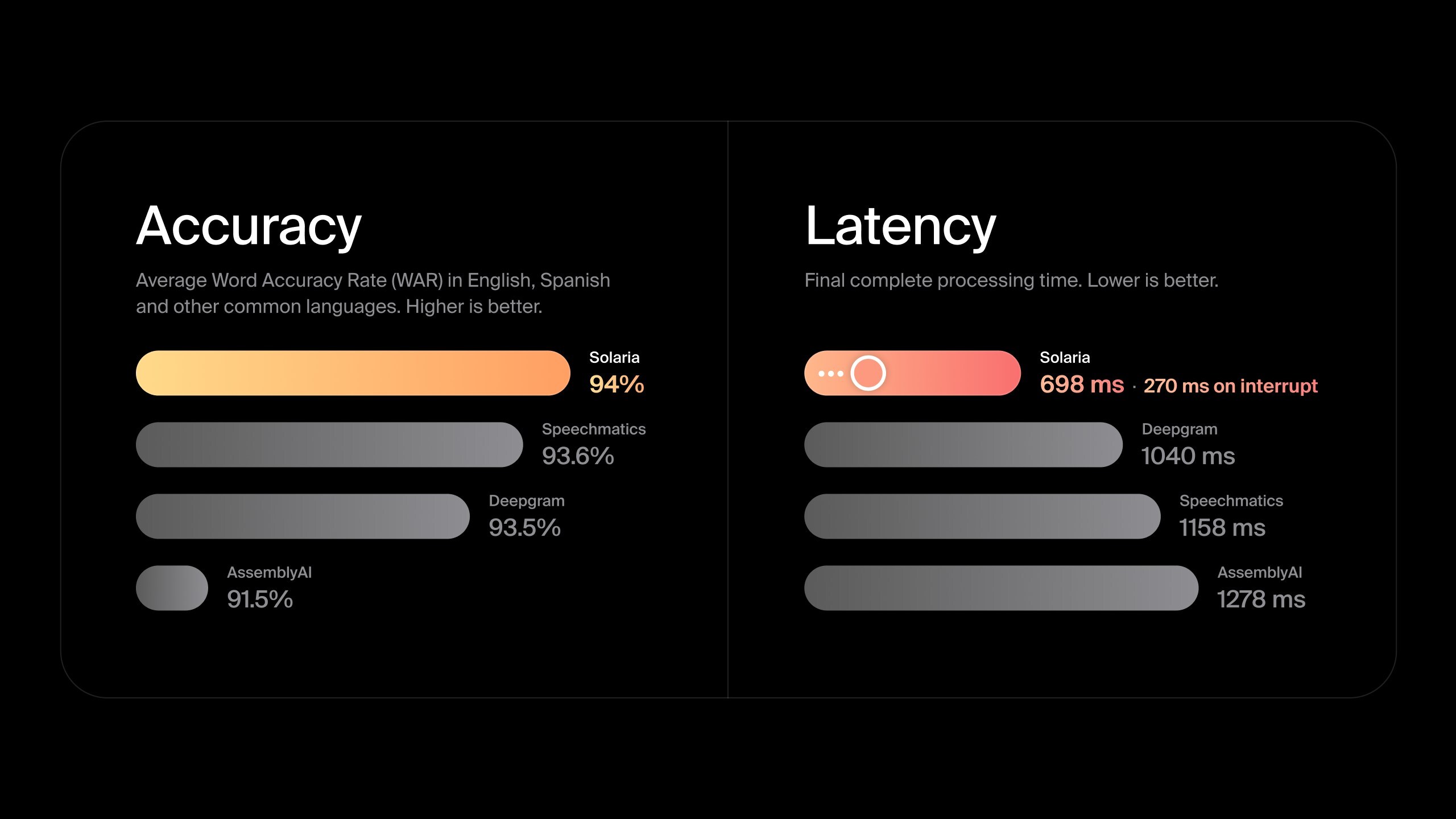 Gladia Unveils Solaria: A Multilingual Speech-to-Text Model