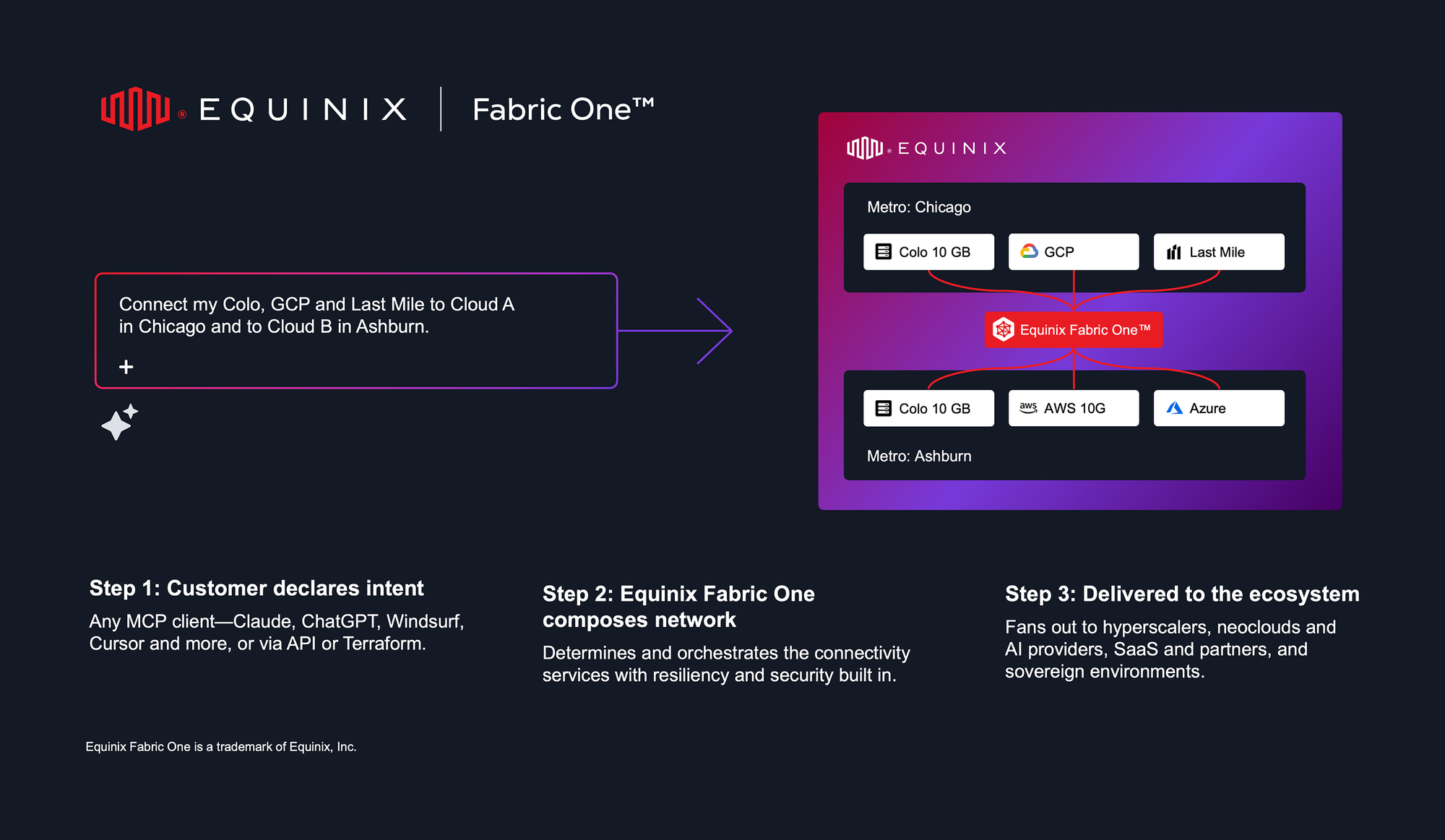 Equinix Announces Fabric One Connectivity Service for AI and Cloud