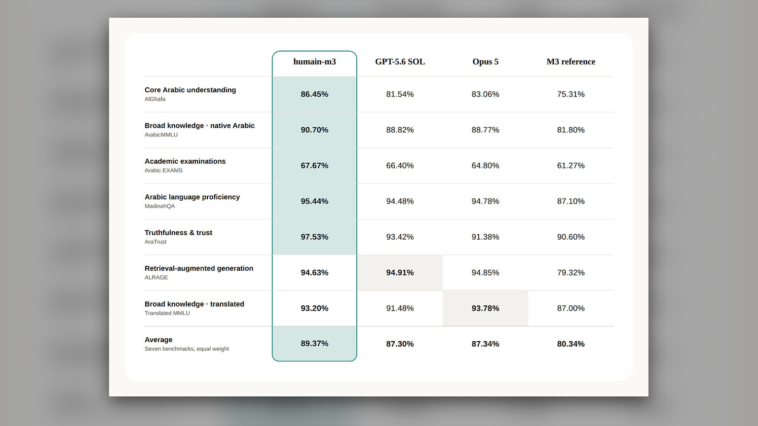 HUMAIN previews 428 billion parameter Arabic model humain-m3