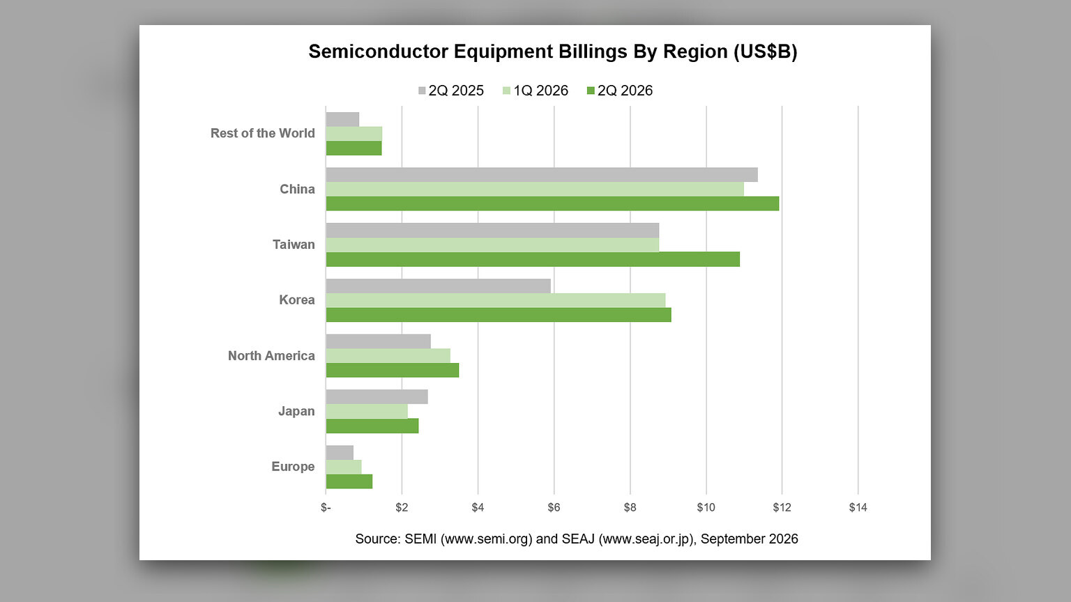 Global chip equipment billings rise 23% to $40.53 billion