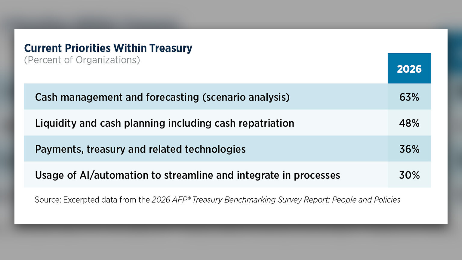 AFP survey finds AI among top treasury priorities