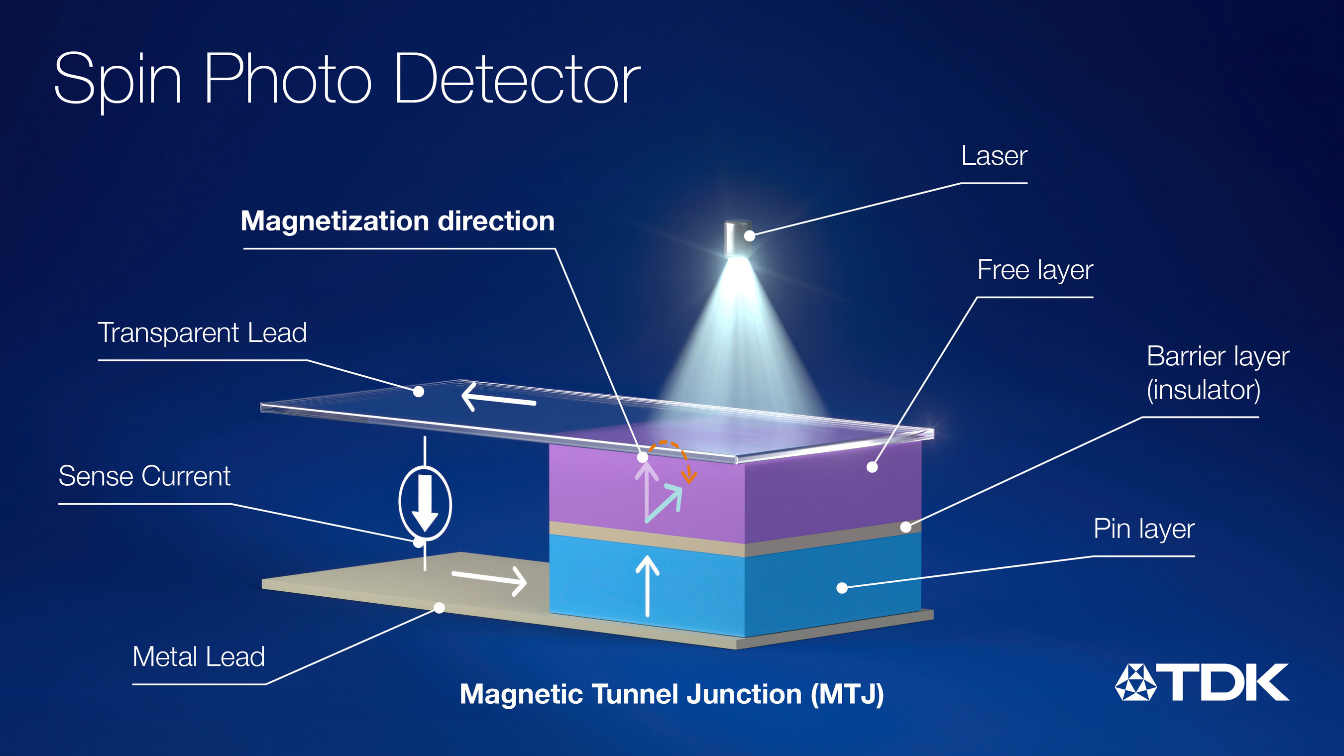 TDK Unveils Spin Photo Detector for Faster AI Data Transmission