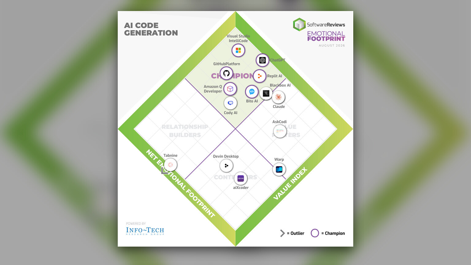 Info-Tech Names Six AI Coding Tools as 2026 Champions