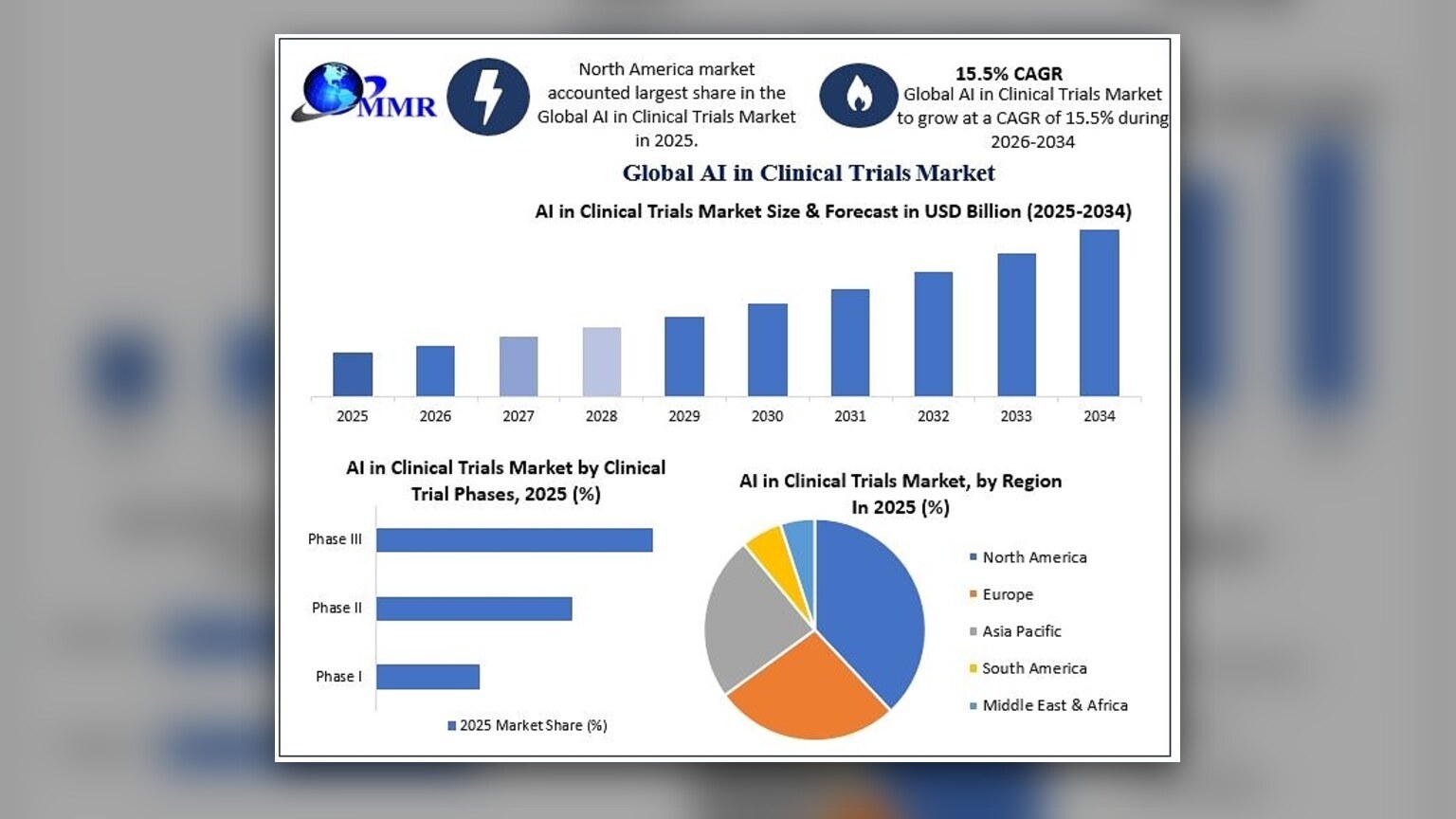 AI in Clinical Trials Market Forecast to Reach USD 7.32 Billion by 2034