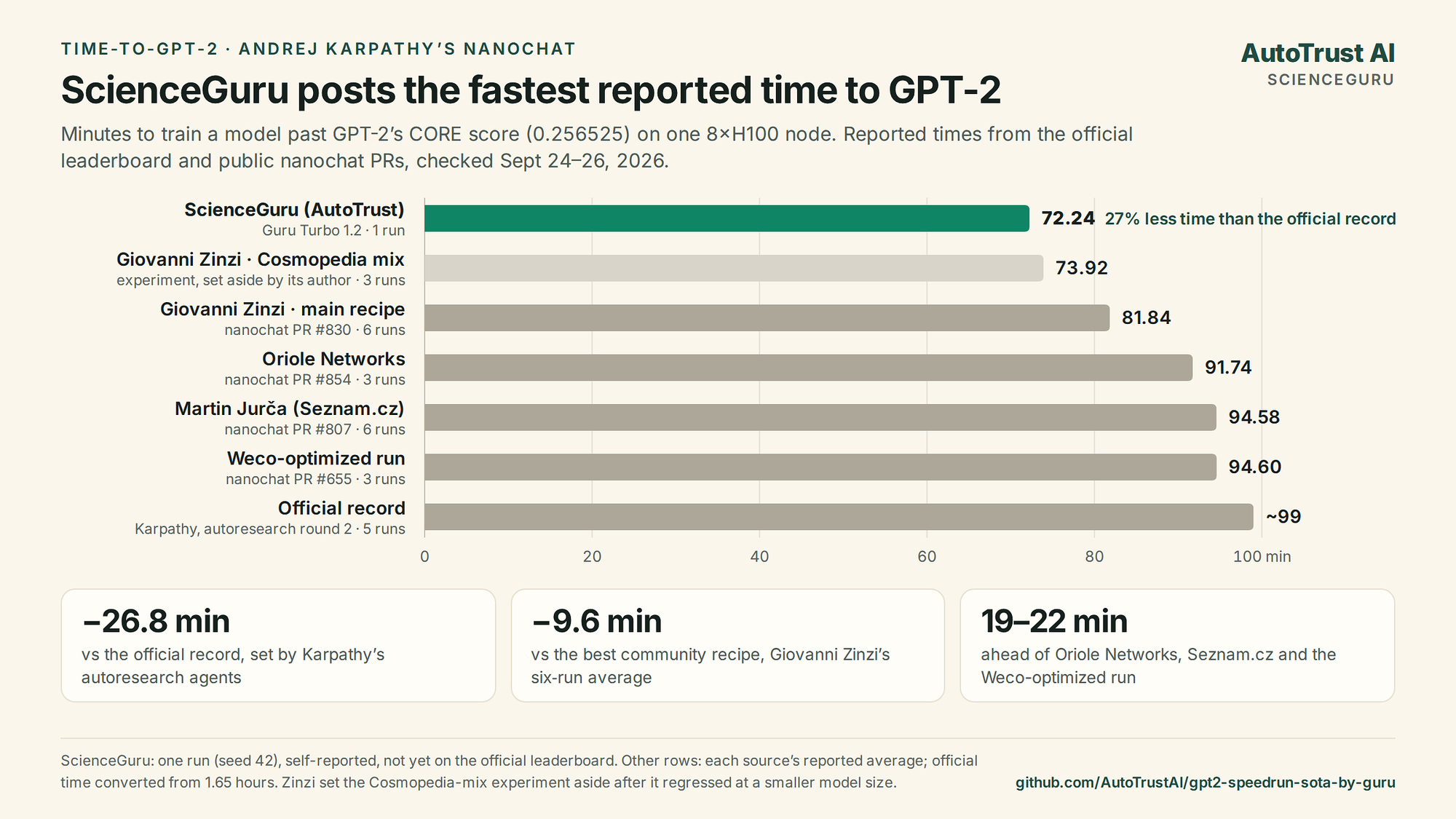 AutoTrust AI Reports Top ScienceGuru Benchmark Results