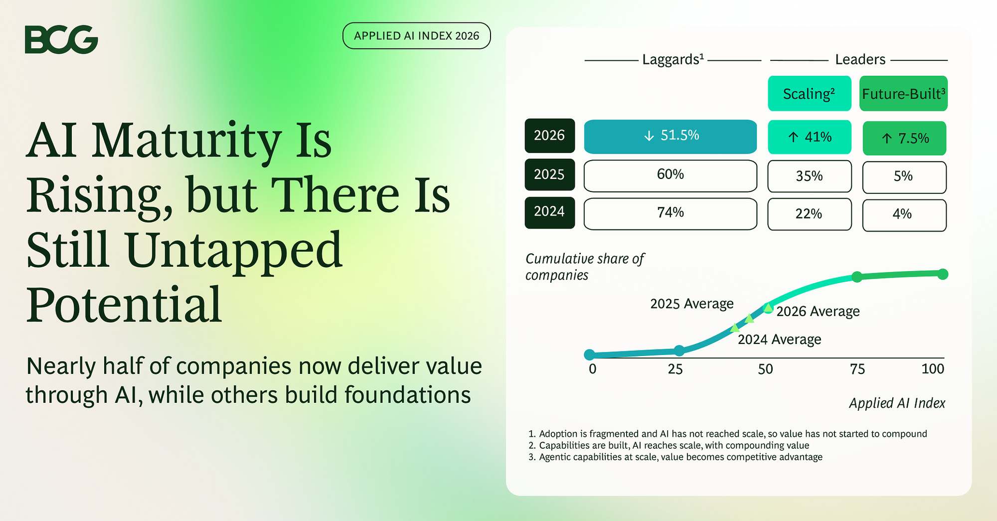 BCG Finds Nearly Half of Companies Generate Value From AI