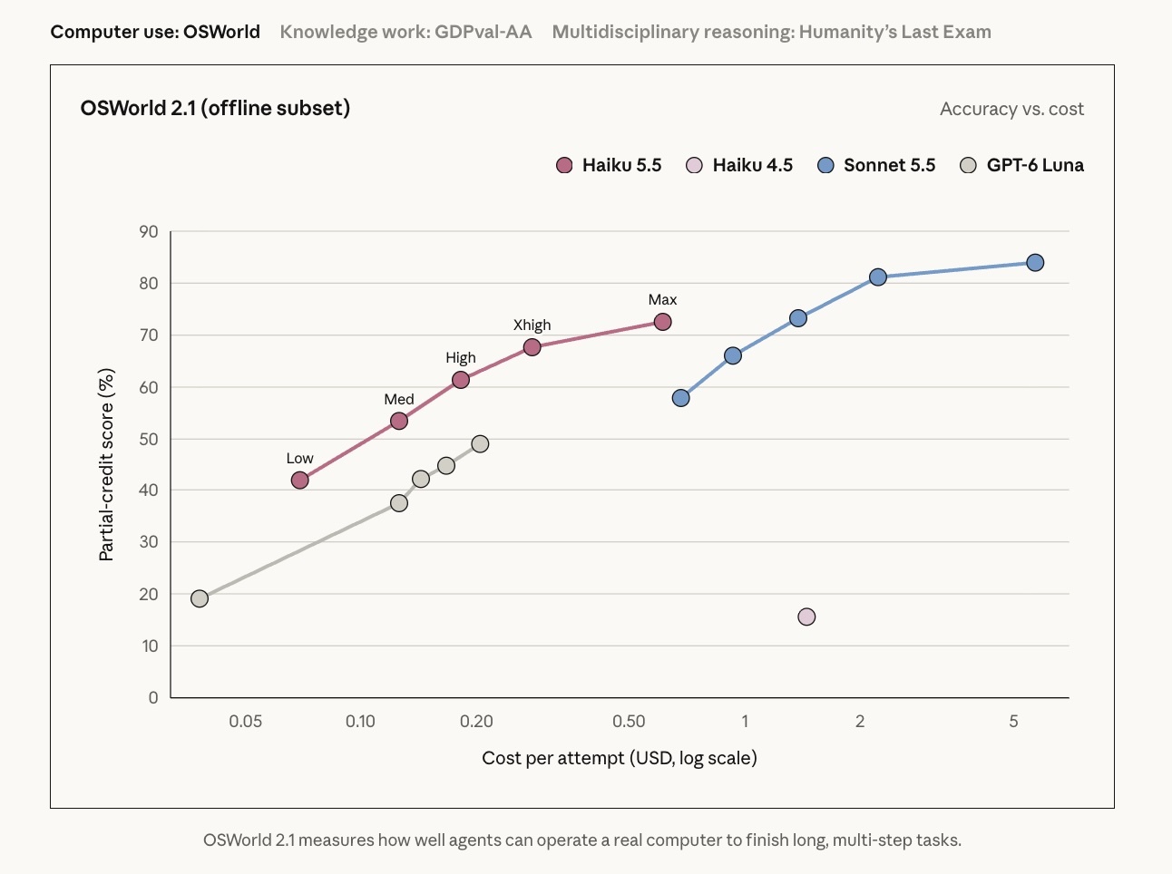 Anthropic Releases Claude Haiku 5.5 With 75% Lower Average Cost