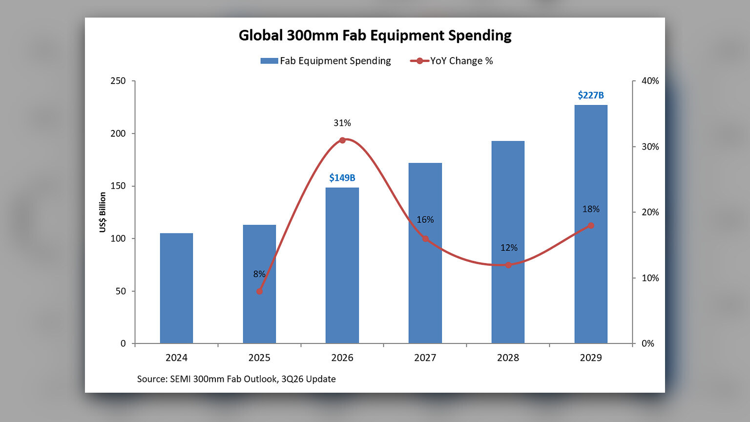 SEMI Projects 300mm Fab Equipment Spending to Reach $227 Billion in 2029