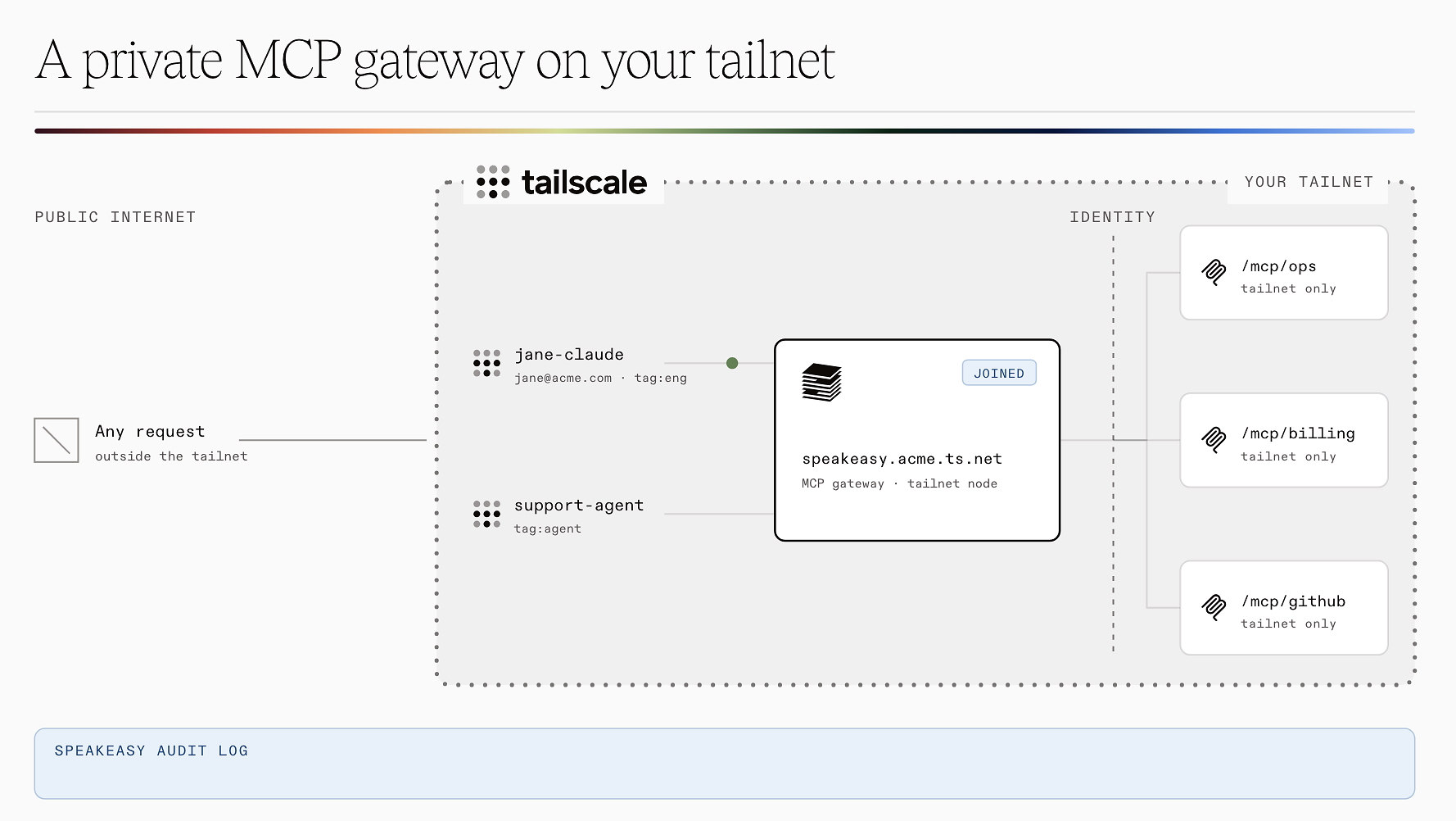 Speakeasy and Tailscale add private networking for enterprise MCP