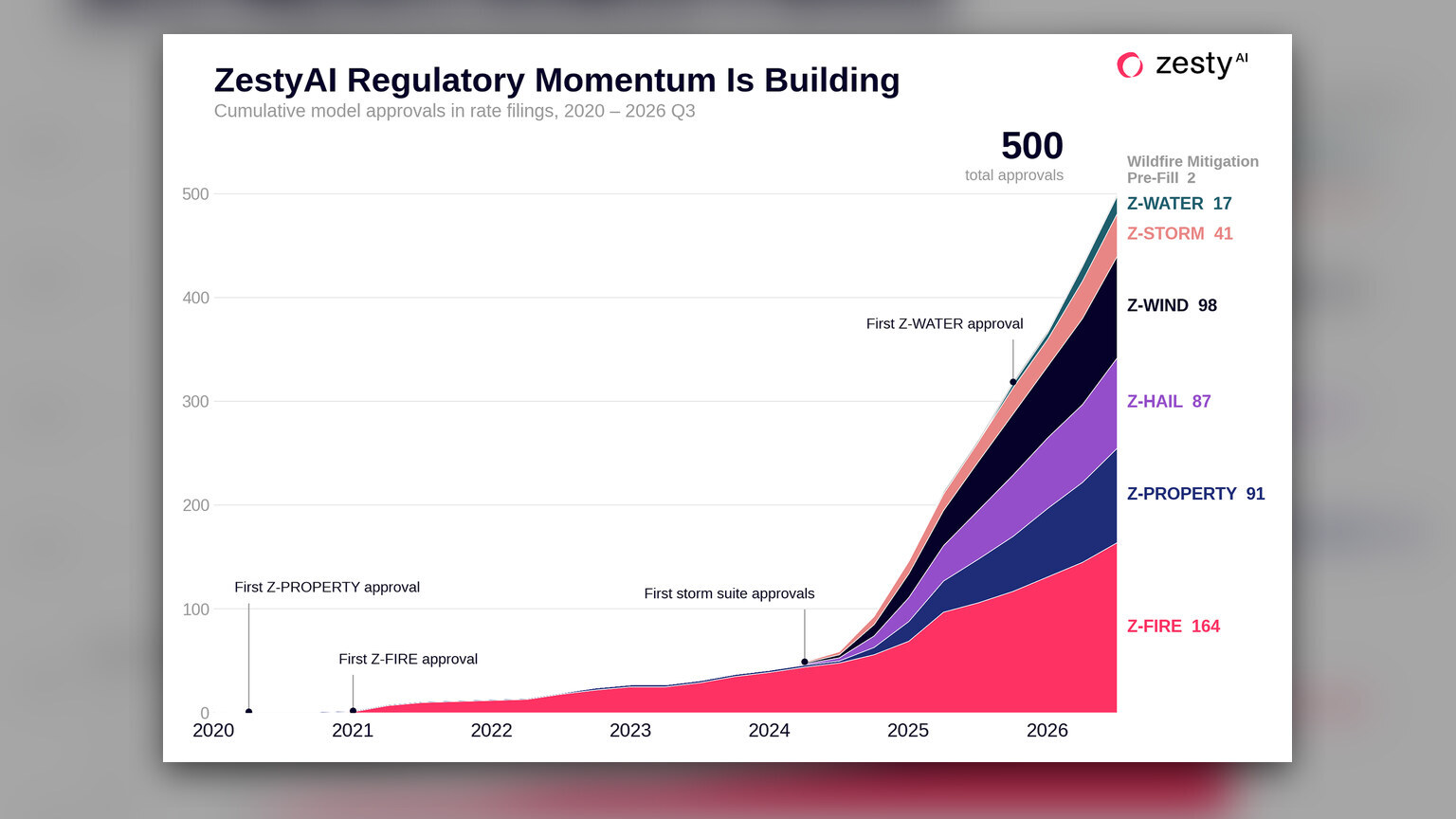 ZestyAI surpasses 500 regulatory approvals for AI insurance risk models