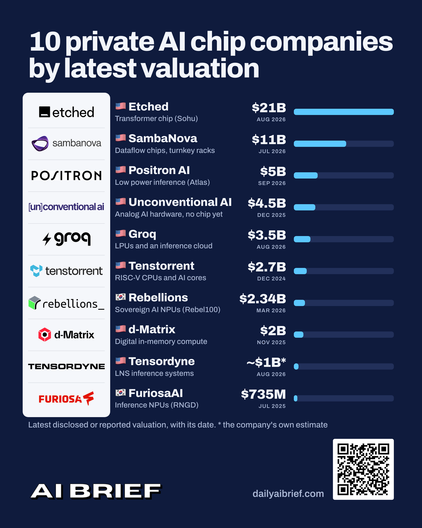 Private AI chip companies, by latest reported valuation