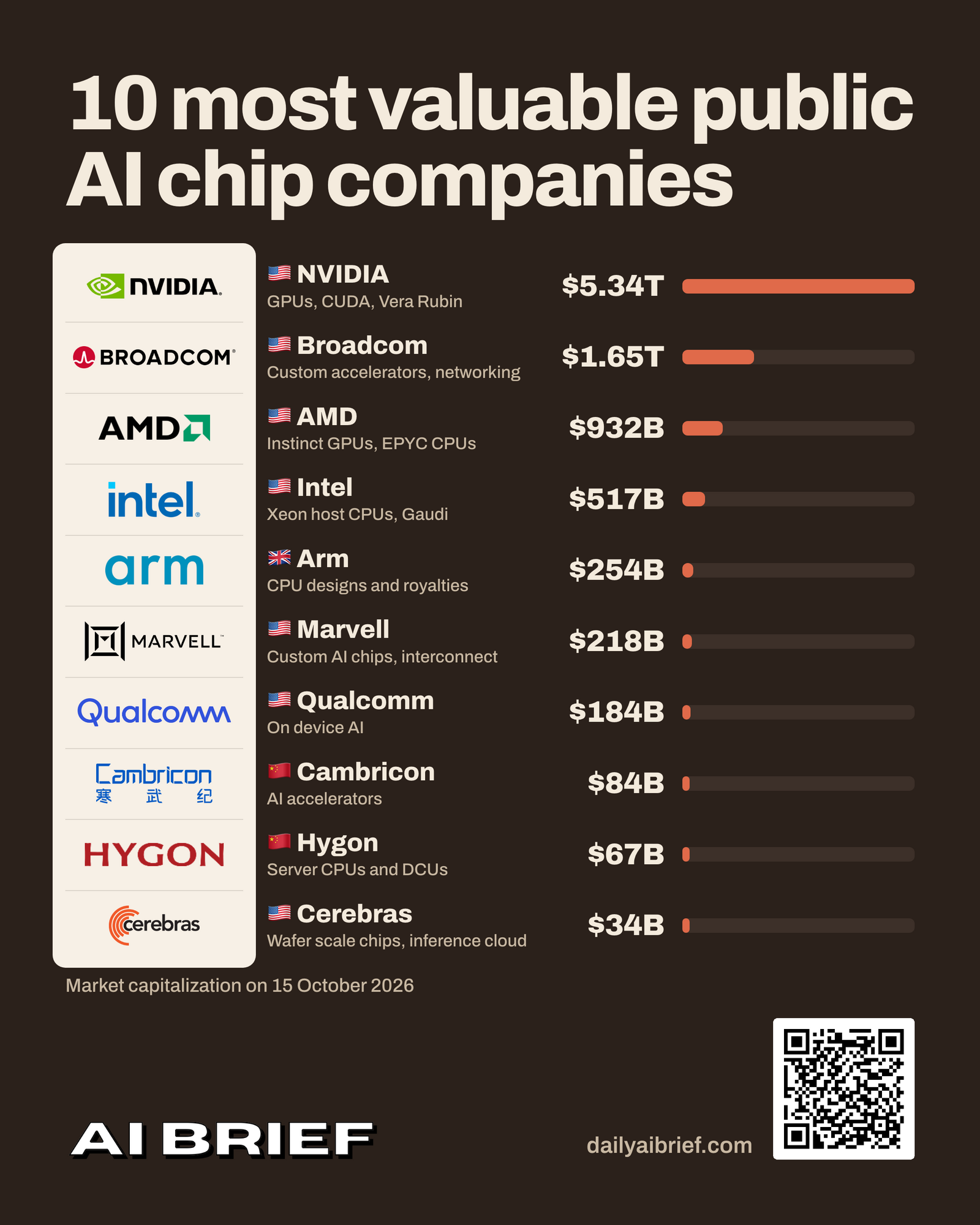 10 most valuable public AI chip companies