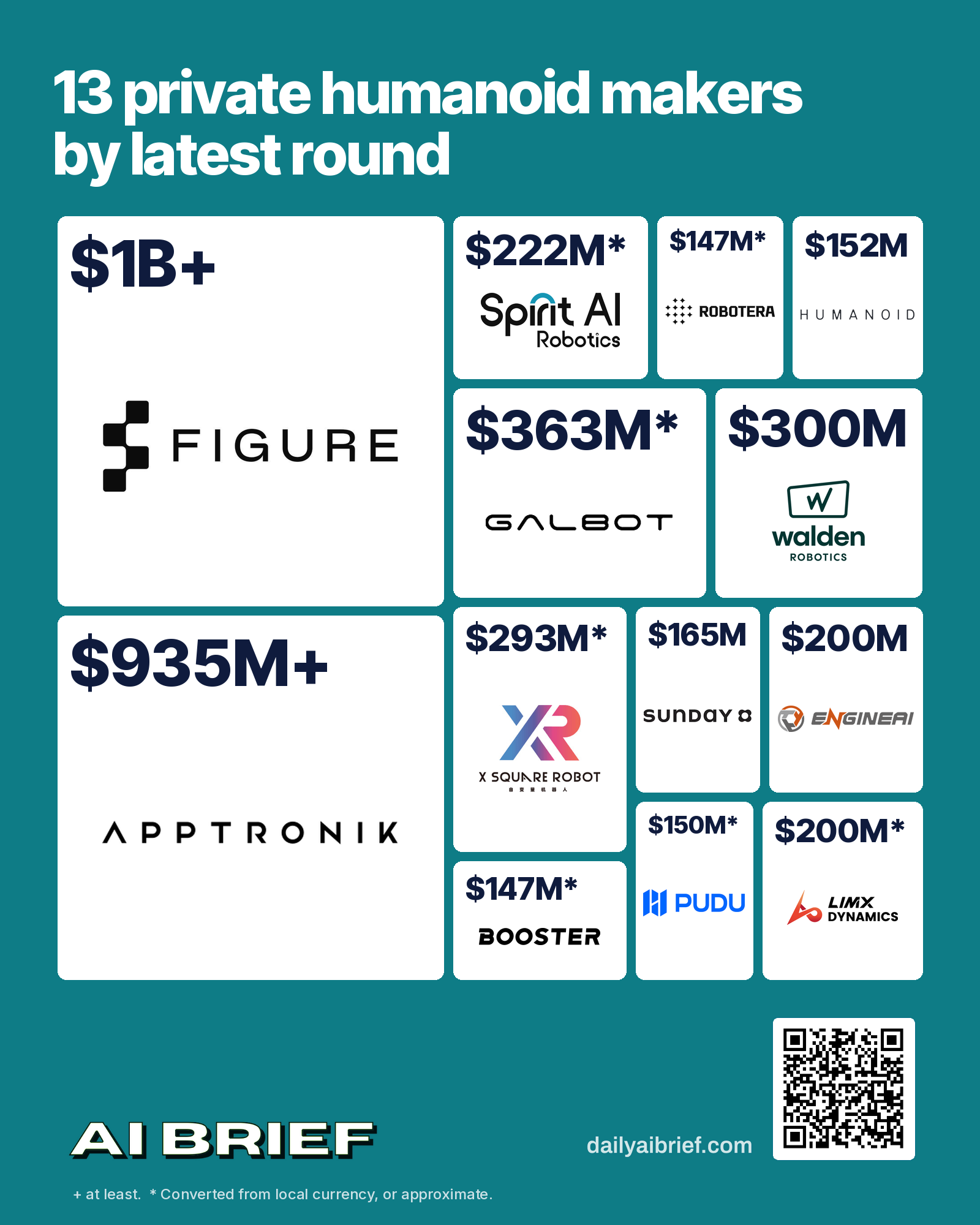 Private humanoid makers by latest disclosed equity round