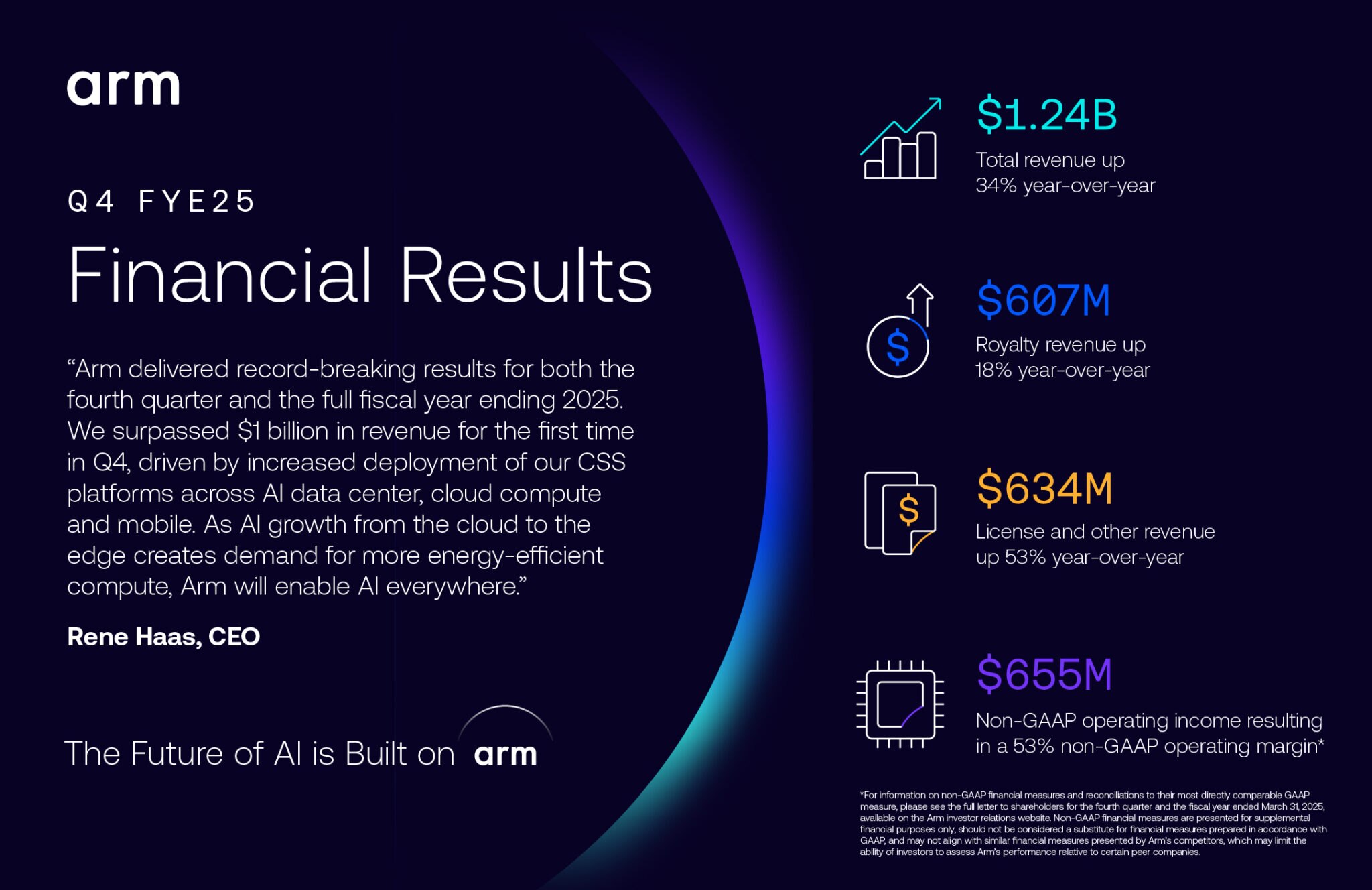 Arm Achieves Record Quarterly Revenue of Over $1 Billion