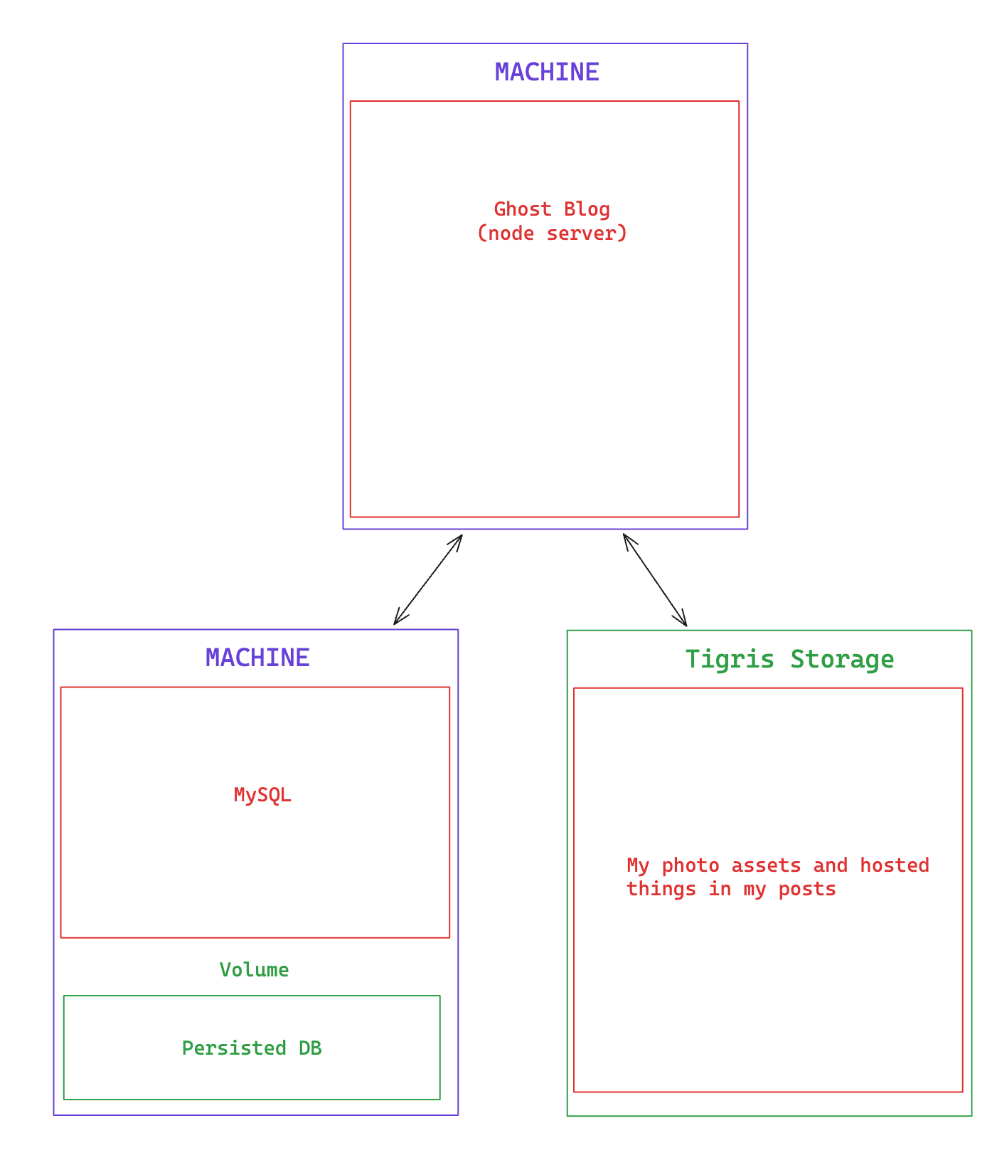 Guide: Ghost blog on Fly.io using Tigris S3 Object Storage (part 3)