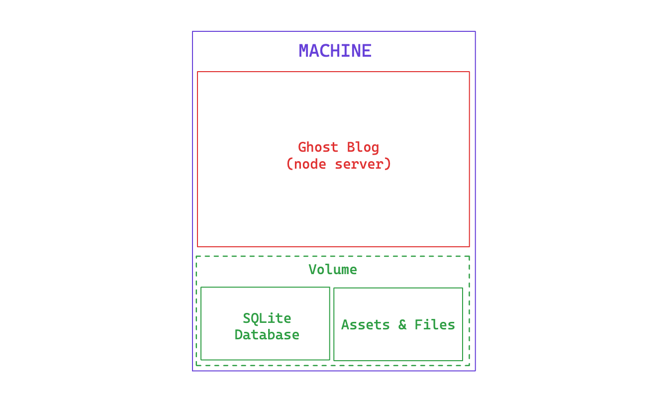 Guide: Self hosting a Ghost blog on Fly.io (Part 1)