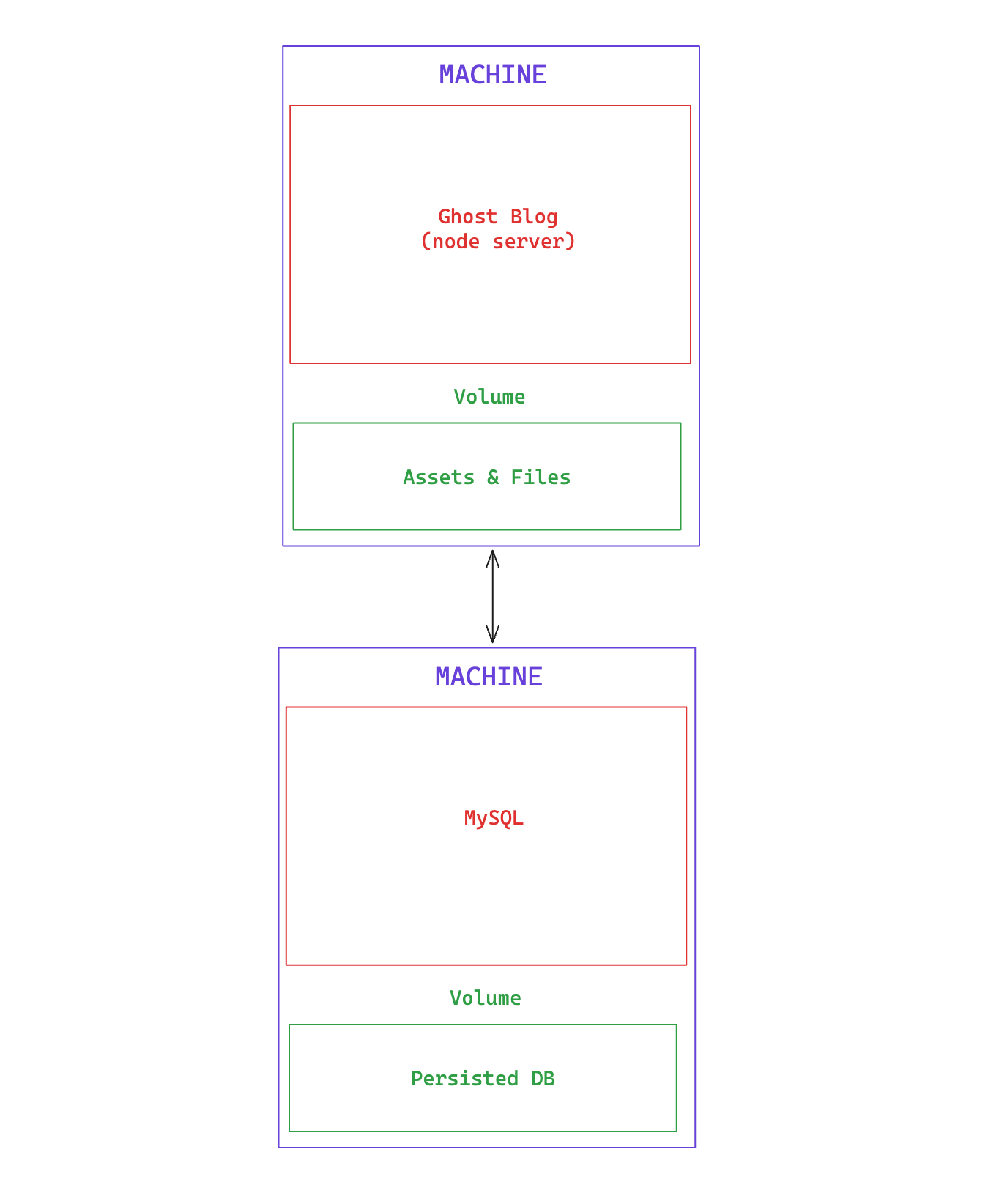 Guide: Ghost blog on Fly.io using MySQL (part 2)